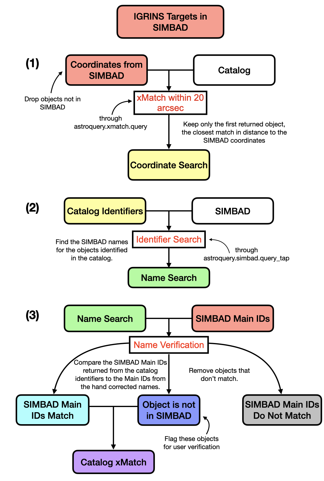 Cross-matching code flowchart