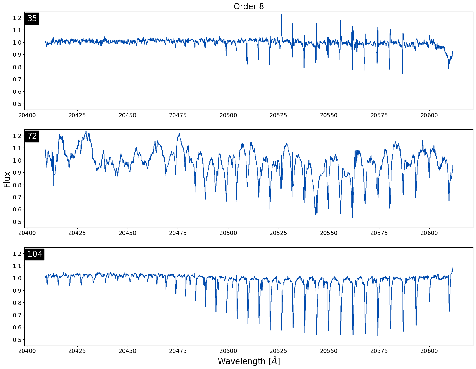 Order 8 in K-band plotted for three different spectra on 20170923.