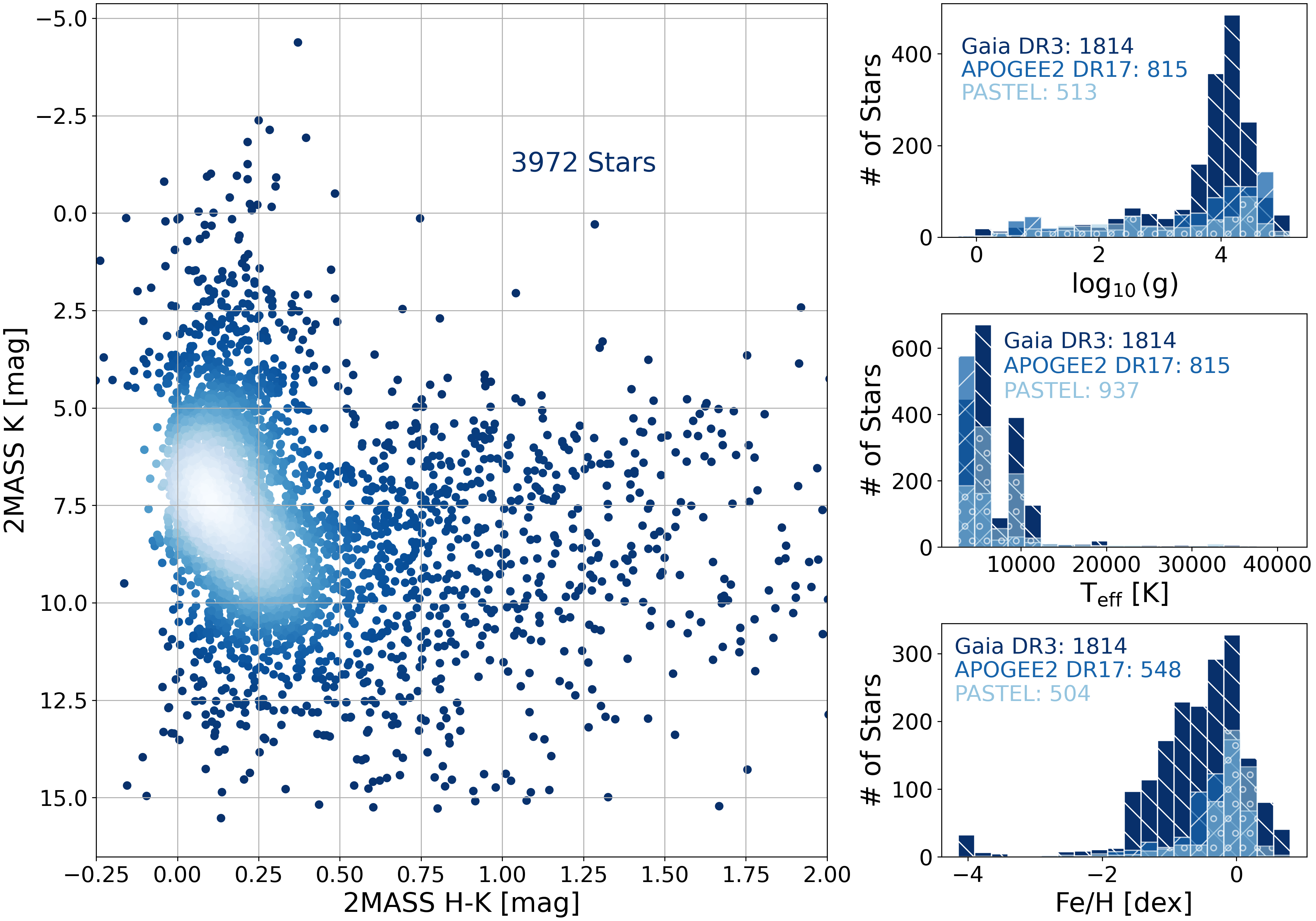 Cross-match statistics for each catalog for 2MASS H/K magnitude, effective temperature, surface gravity, and metallicity.